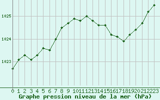 Courbe de la pression atmosphrique pour Charleroi (Be)