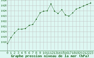 Courbe de la pression atmosphrique pour Estoher (66)