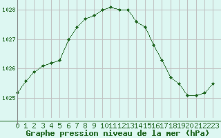 Courbe de la pression atmosphrique pour Petiville (76)