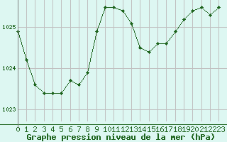 Courbe de la pression atmosphrique pour Biarritz (64)