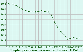 Courbe de la pression atmosphrique pour Cavalaire-sur-Mer (83)