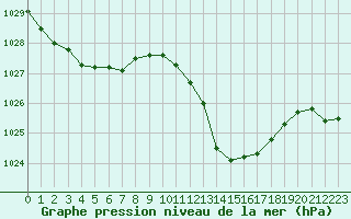 Courbe de la pression atmosphrique pour Eygliers (05)