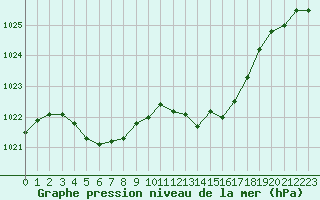 Courbe de la pression atmosphrique pour Gourdon (46)
