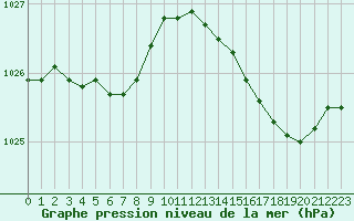 Courbe de la pression atmosphrique pour Saint-Philbert-sur-Risle (27)
