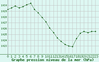 Courbe de la pression atmosphrique pour Giswil