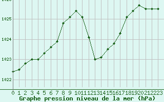 Courbe de la pression atmosphrique pour Pully-Lausanne (Sw)