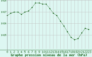 Courbe de la pression atmosphrique pour Laval (53)