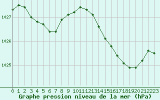 Courbe de la pression atmosphrique pour Ajaccio - Campo dell