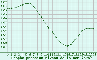 Courbe de la pression atmosphrique pour Leoben