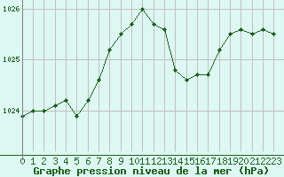 Courbe de la pression atmosphrique pour Sallanches (74)