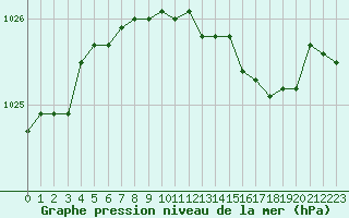 Courbe de la pression atmosphrique pour Humain (Be)