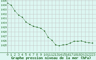 Courbe de la pression atmosphrique pour Diepenbeek (Be)