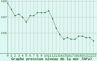 Courbe de la pression atmosphrique pour Figari (2A)