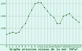 Courbe de la pression atmosphrique pour Clermont-l
