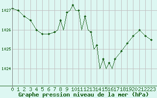 Courbe de la pression atmosphrique pour Gibraltar (UK)