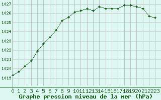Courbe de la pression atmosphrique pour Helsinki Majakka