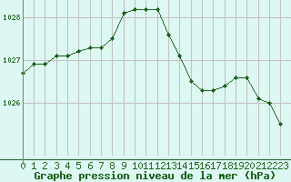 Courbe de la pression atmosphrique pour Lemberg (57)