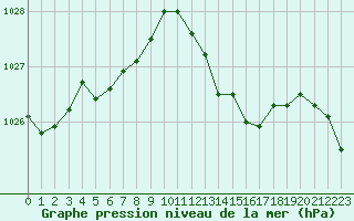 Courbe de la pression atmosphrique pour Orschwiller (67)