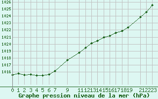 Courbe de la pression atmosphrique pour Vega-Vallsjo