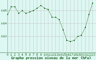 Courbe de la pression atmosphrique pour Perpignan (66)