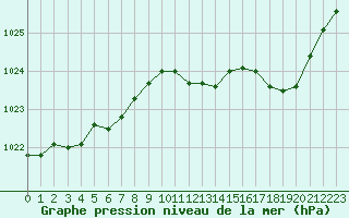 Courbe de la pression atmosphrique pour Rouen (76)