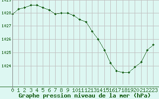 Courbe de la pression atmosphrique pour Castellbell i el Vilar (Esp)