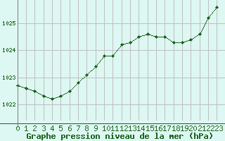 Courbe de la pression atmosphrique pour Herhet (Be)