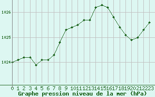 Courbe de la pression atmosphrique pour Lannion (22)