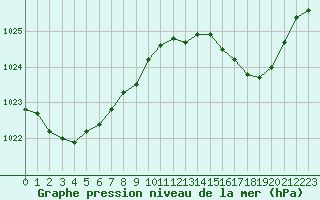 Courbe de la pression atmosphrique pour Jarnages (23)