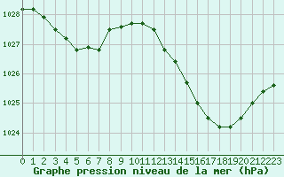 Courbe de la pression atmosphrique pour Dinard (35)