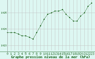 Courbe de la pression atmosphrique pour Ploumanac