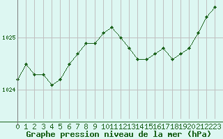 Courbe de la pression atmosphrique pour Hohrod (68)