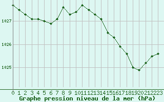 Courbe de la pression atmosphrique pour Lanvoc (29)