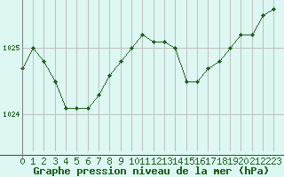 Courbe de la pression atmosphrique pour Brest (29)