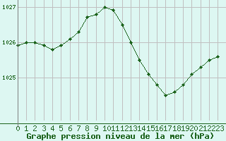 Courbe de la pression atmosphrique pour Merschweiller - Kitzing (57)