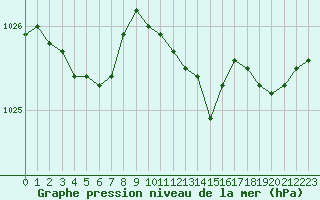 Courbe de la pression atmosphrique pour Lamballe (22)