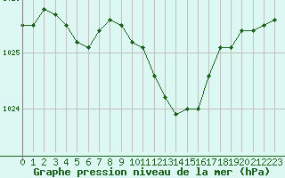 Courbe de la pression atmosphrique pour Engins (38)