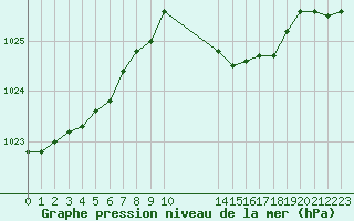 Courbe de la pression atmosphrique pour Retie (Be)