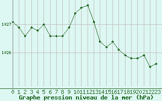 Courbe de la pression atmosphrique pour Angers-Marc (49)