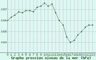 Courbe de la pression atmosphrique pour Recoubeau (26)
