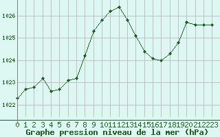 Courbe de la pression atmosphrique pour Sant Quint - La Boria (Esp)