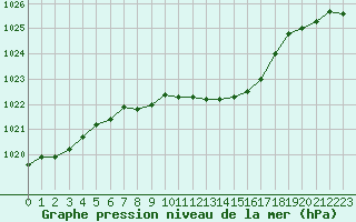 Courbe de la pression atmosphrique pour Titu