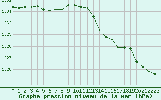 Courbe de la pression atmosphrique pour Le Havre - Octeville (76)