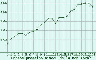Courbe de la pression atmosphrique pour Pau (64)