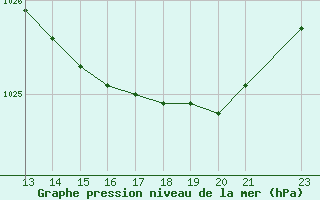 Courbe de la pression atmosphrique pour Tthieu (40)