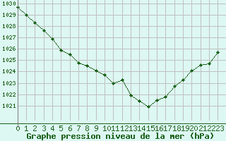 Courbe de la pression atmosphrique pour Lamballe (22)