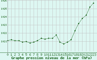 Courbe de la pression atmosphrique pour Cavalaire-sur-Mer (83)