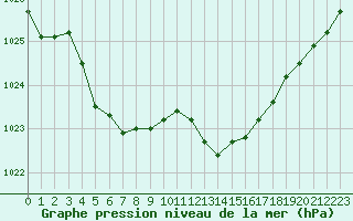 Courbe de la pression atmosphrique pour Ile du Levant (83)