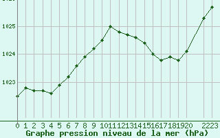 Courbe de la pression atmosphrique pour Bellefontaine (88)