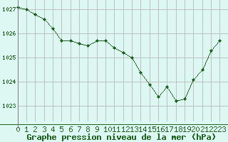 Courbe de la pression atmosphrique pour Saint-Laurent Nouan (41)